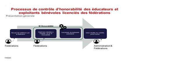 Image schéma processus de contrôle honorabilité