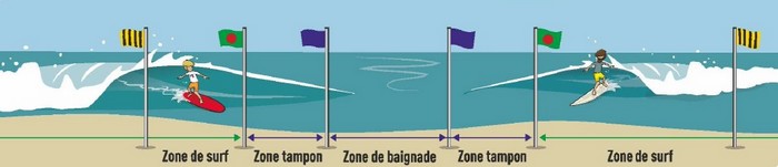 Respectez les zones de baignade