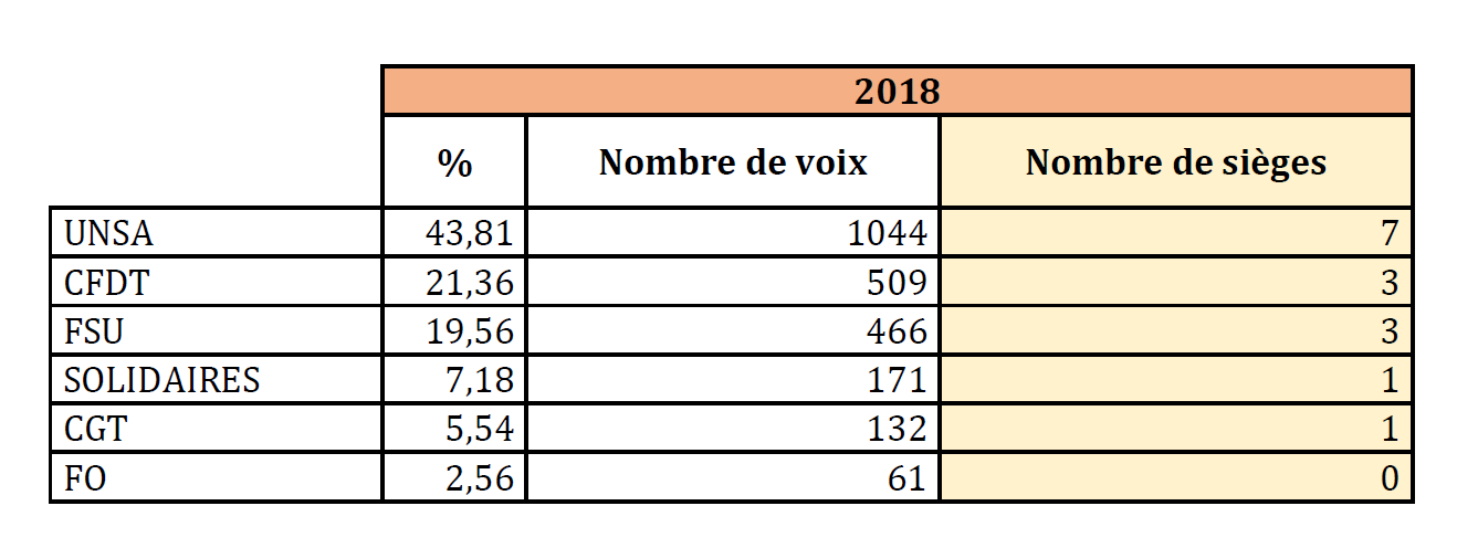 Elections professionnelles 2022 - Rappel des résultats 2018