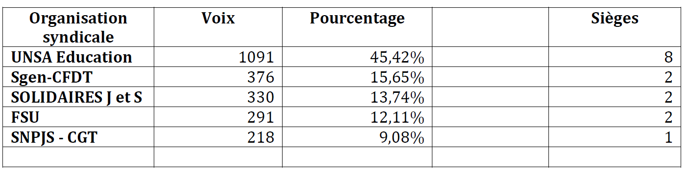 Organisations syndicales appelées à siéger au Comité Social d'administration du MSJOP - Elections professionnelles 2022