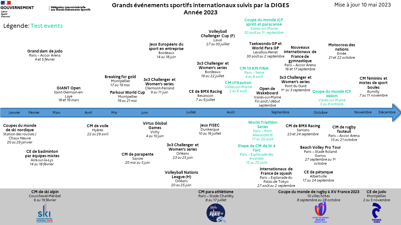 Grands événements sportifs 2023