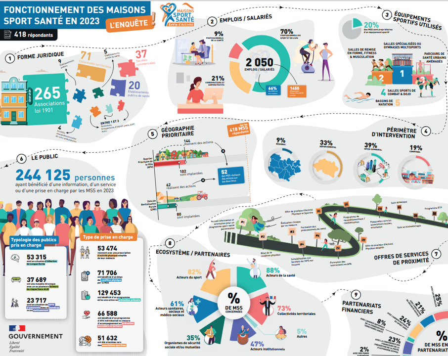 Infographie du fonctionnement des Maisons Sport-Santé en 2023 avec des chiffres clés
