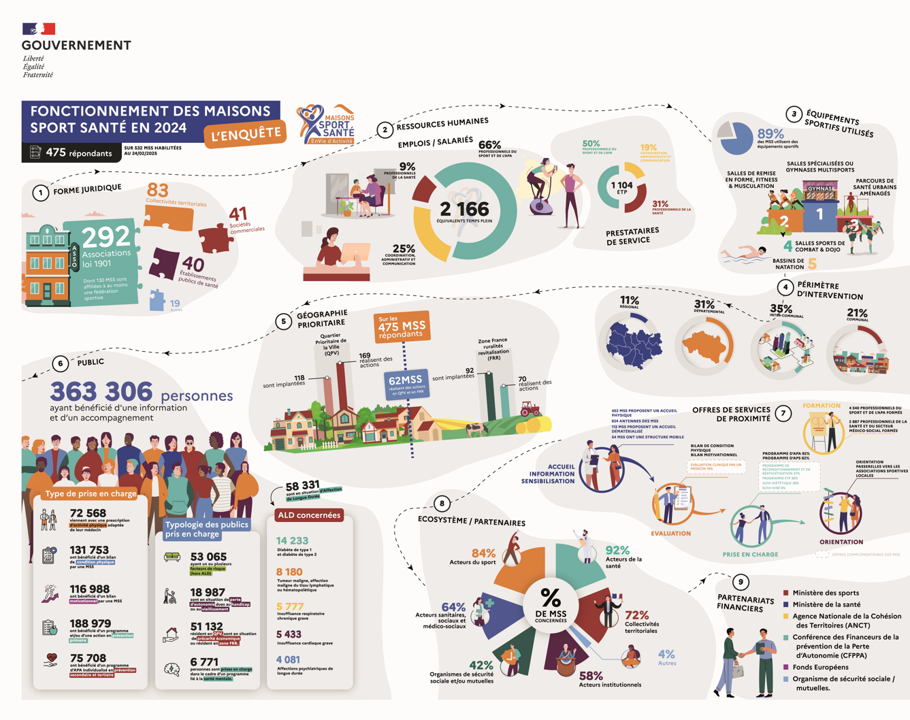 Infographie sur le fonctionnement des maisons sport santé en 2024 avec des illustrations, chiffres clés, pourcentages