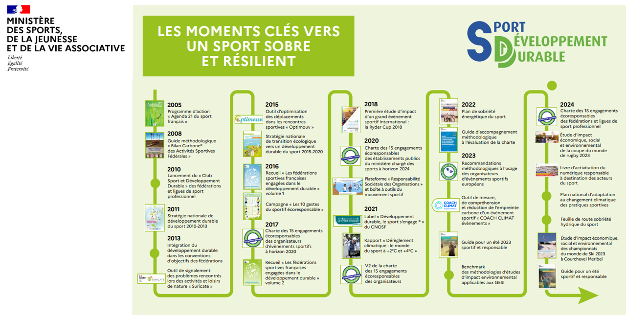 Étapes structurantes du développement durable dans le sport